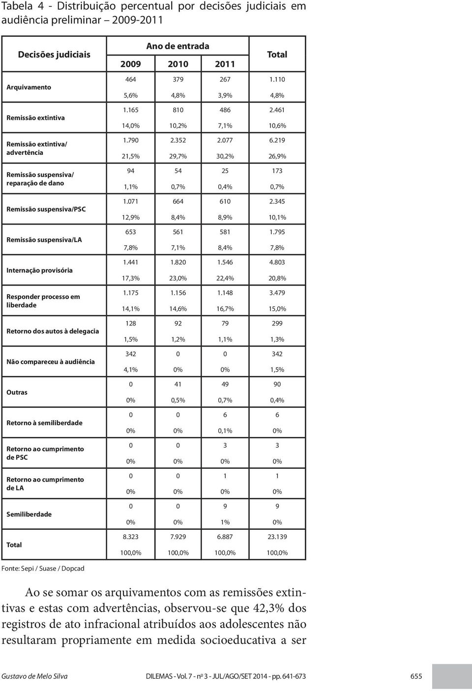 219 26,9% Remissão suspensiva/ reparação de dano 94 1,1% 54 0,7% 25 0,4% 173 0,7% Remissão suspensiva/psc 1.071 12,9% 664 8,4% 610 8,9% 2.345 10,1% Remissão suspensiva/la 653 7,8% 561 7,1% 581 8,4% 1.