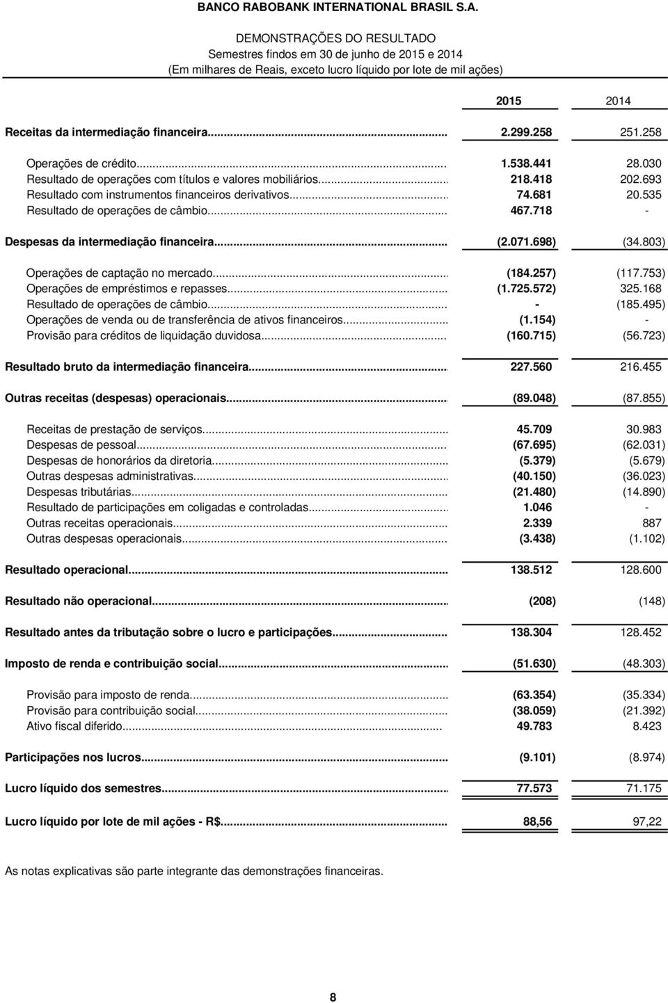 535 Resultado de operações de câmbio... 467.718 - Despesas da intermediação financeira... (2.071.698) (34.803) Operações de captação no mercado... (184.257) (117.