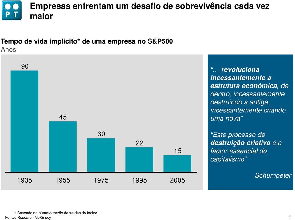 incessantemente criando uma nova 30 22 15 Este processo de destruição criativa é o factor essencial do