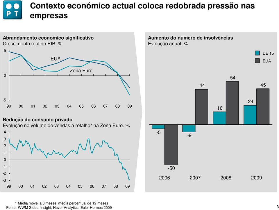 % UE 15 EUA 0 Zona Euro 54 44 45-5 99 00 01 02 03 04 05 06 07 08 09 16 24 Redução do consumo privado Evolução no volume de vendas a