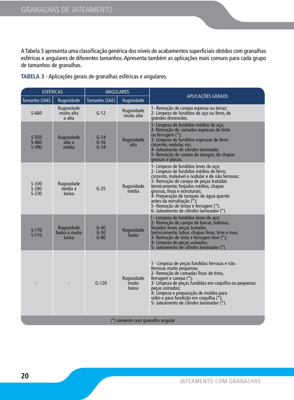 ESFÉRICAS ANGULARES Tamanho (SAE) Rugosidade Tamanho (SAE) Rugosidade S-660 S-550 S-460 S-390 S-330 S-280 S-230 S-170 S-110 Rugosidade muito alta a alta Rugosidade alta a média Rugosidade média a