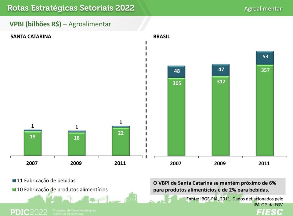 alimentícios O VBPI de Santa Catarina se mantém próximo de 6% para produtos