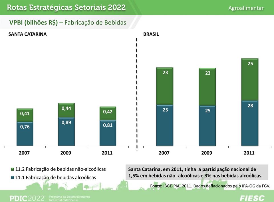 1 Fabricação de bebidas alcoólicas Santa Catarina, em 2011, tinha a participação nacional de 1,5% em