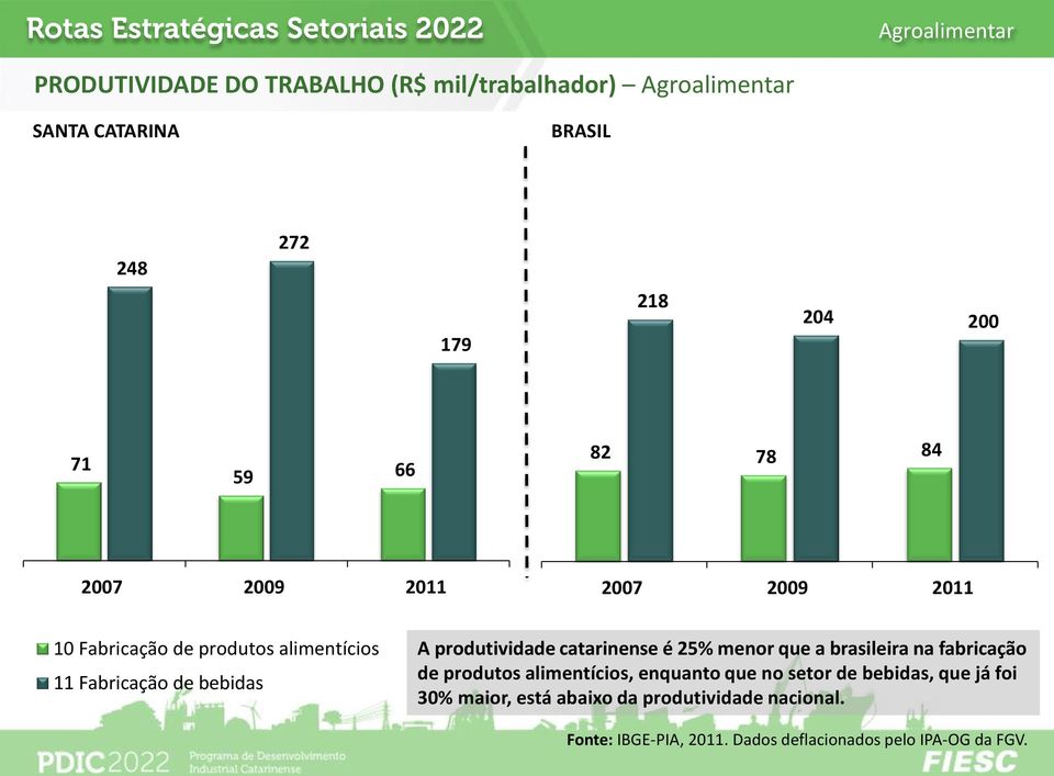 catarinense é 25% menor que a brasileira na fabricação de produtos alimentícios, enquanto que no setor de bebidas, que