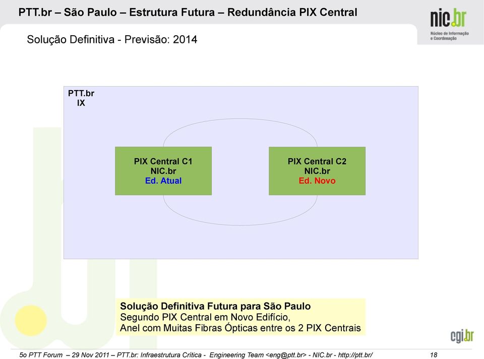 Atual Central C2  Novo Solução Definitiva Futura para São Paulo Segundo Central em Novo