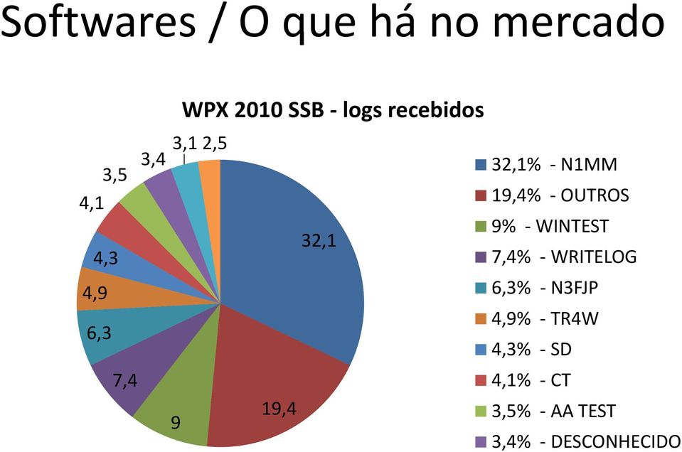 32,1 4,3 7,4% WRITELOG 49 4,9 63% 6,3% N3FJP 6,3 4,9% TR4W