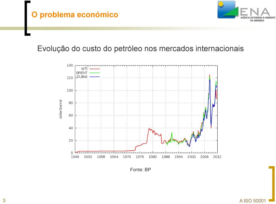 petróleo nos mercados