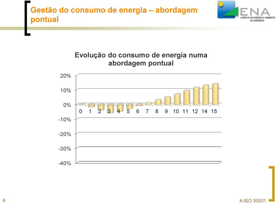 energia numa abordagem pontual 0% -10% 0