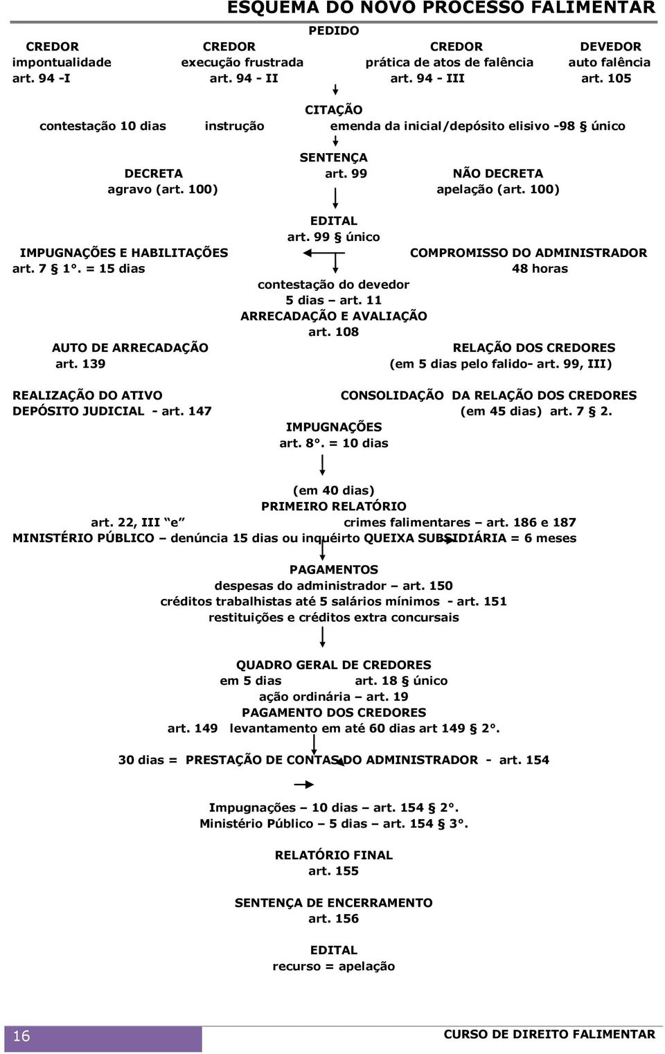 = 15 dias AUTO DE ARRECADAÇÃO art. 139 EDITAL art. 99 único COMPROMISSO DO ADMINISTRADOR 48 horas contestação do devedor 5 dias art. 11 ARRECADAÇÃO E AVALIAÇÃO art.