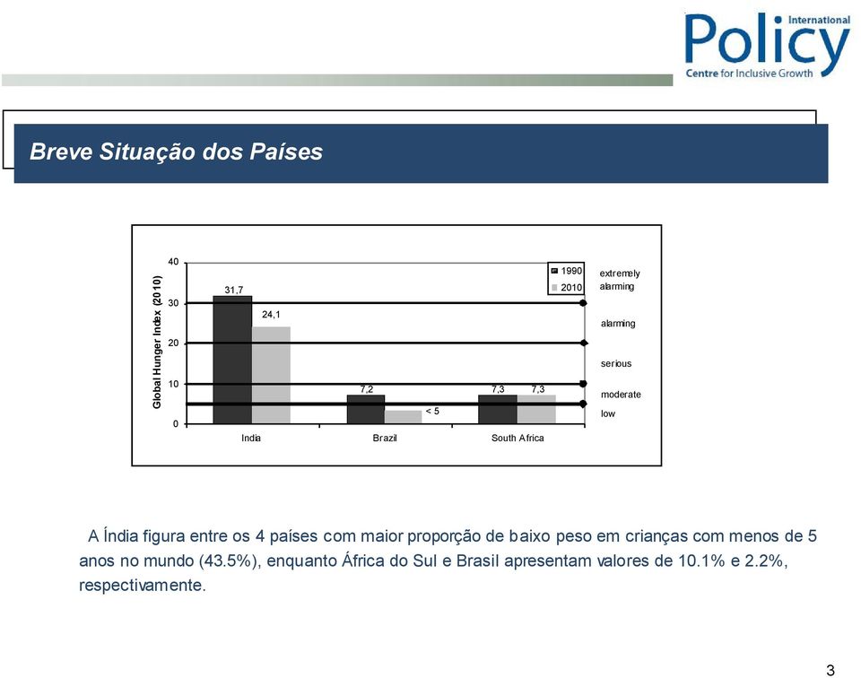 figura entre os 4 países com maior proporção de baixo peso em crianças com menos de 5 anos no