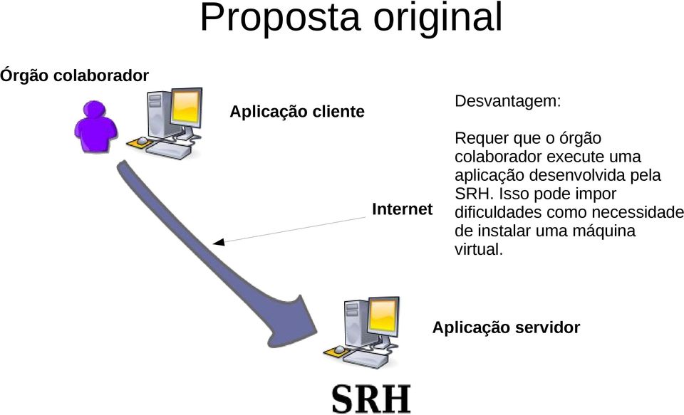 aplicação desenvolvida pela SRH.