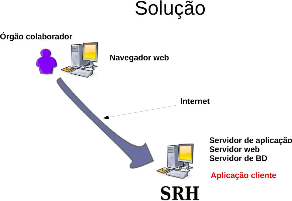 Servidor de aplicação