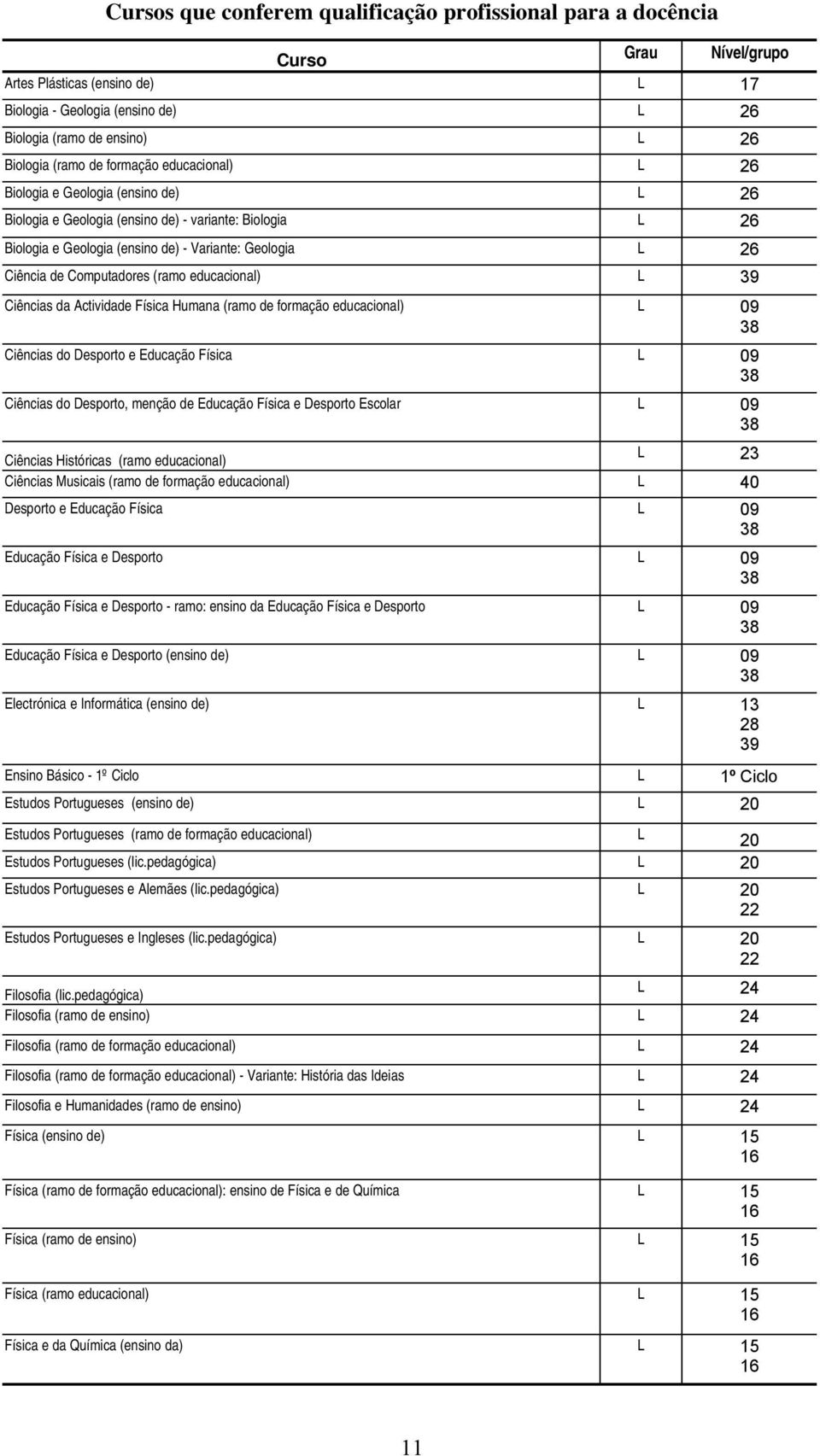 (ramo educacional) 39 Ciências da Actividade Física Humana (ramo de formação educacional) 09 38 Ciências do Desporto e Educação Física 09 38 Ciências do Desporto, menção de Educação Física e Desporto