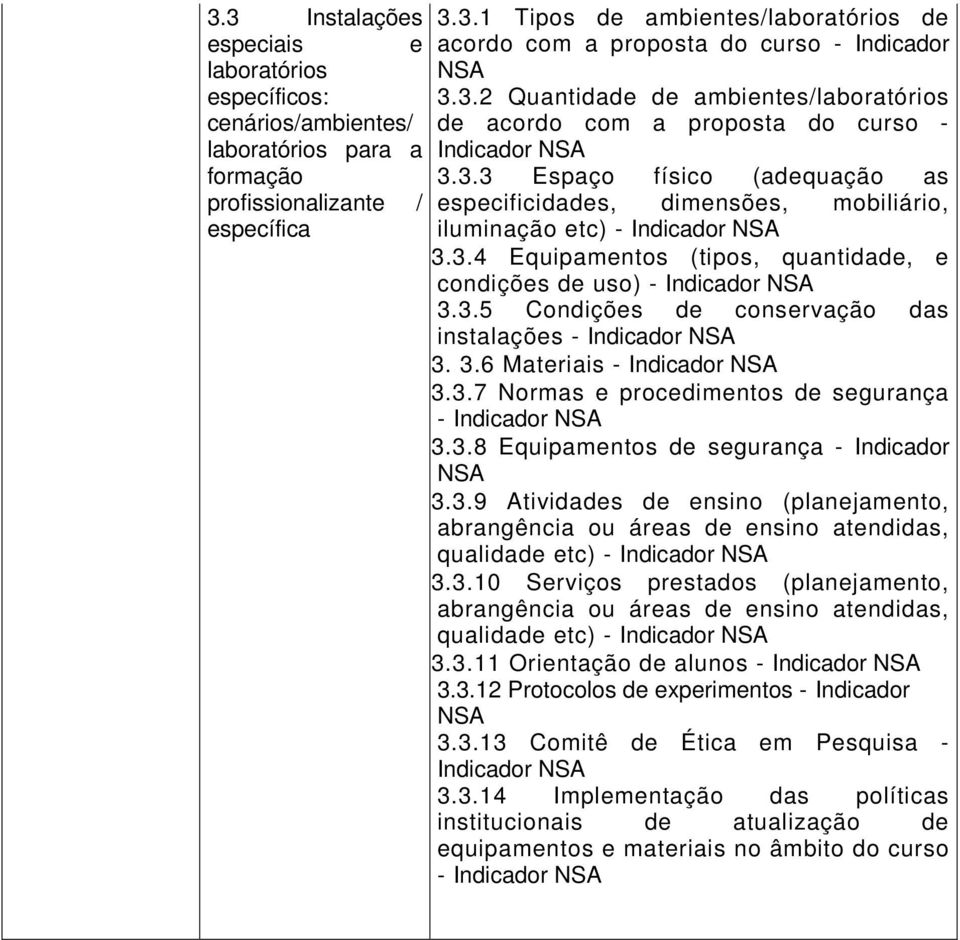 3.5 Condições de conservação das instalações - Indicador NSA 3. 3.6 Materiais - Indicador NSA 3.3.7 Normas e procedimentos de segurança - Indicador NSA 3.3.8 Equipamentos de segurança - Indicador NSA 3.