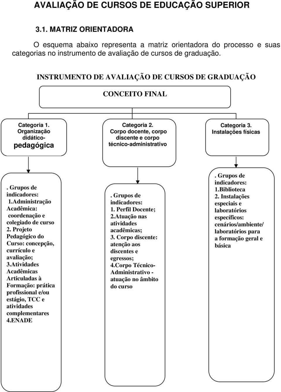 Instalações físicas. Grupos de indicadores: 1.Administração Acadêmica: coordenação e colegiado de curso 2. Projeto Pedagógico do Curso: concepção, currículo e avaliação; 3.