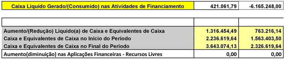 216,14 Caixa e Equivalentes de Caixa no Início do Período 2.236.619,64 1.563.