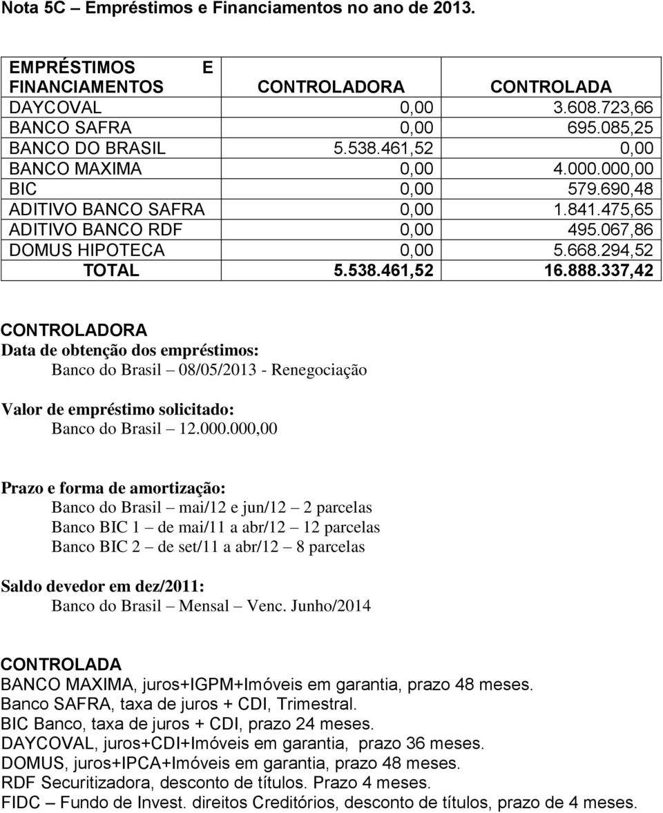 337,42 CONTROLADORA Data de obtenção dos empréstimos: Banco do Brasil 08/05/2013 - Renegociação Valor de empréstimo solicitado: Banco do Brasil 12.000.