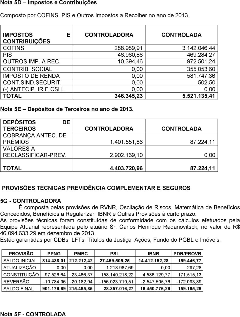 345,23 5.521.135,41 Nota 5E Depósitos de Terceiros no ano de 2013. DEPÓSITOS DE TERCEIROS CONTROLADORA CONTROLADA COBRANÇA ANTEC. DE PRÊMIOS 1.401.551,86 87.224,11 VALORES A RECLASSIFICAR-PREV. 2.902.