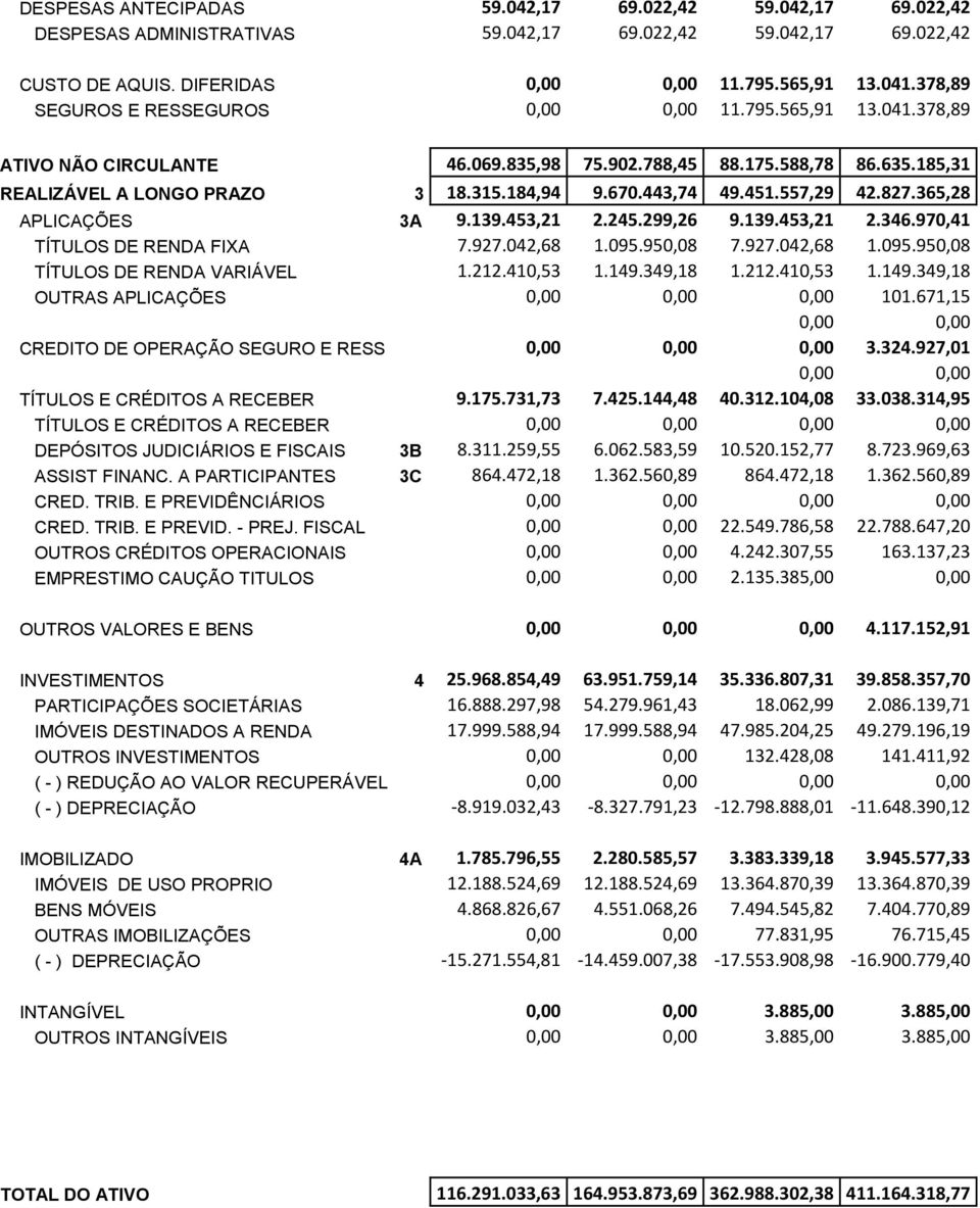 451.557,29 42.827.365,28 APLICAÇÕES 3A 9.139.453,21 2.245.299,26 9.139.453,21 2.346.970,41 TÍTULOS DE RENDA FIXA 7.927.042,68 1.095.950,08 7.927.042,68 1.095.950,08 TÍTULOS DE RENDA VARIÁVEL 1.212.