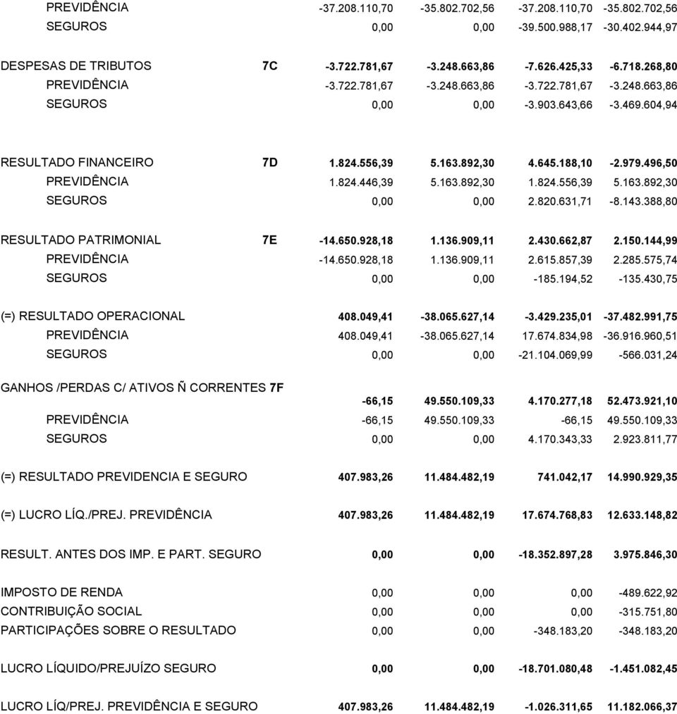 496,50 PREVIDÊNCIA 1.824.446,39 5.163.892,30 1.824.556,39 5.163.892,30 SEGUROS 0,00 0,00 2.820.631,71-8.143.388,80 RESULTADO PATRIMONIAL 7E -14.650.928,18 1.136.909,11 2.430.662,87 2.150.