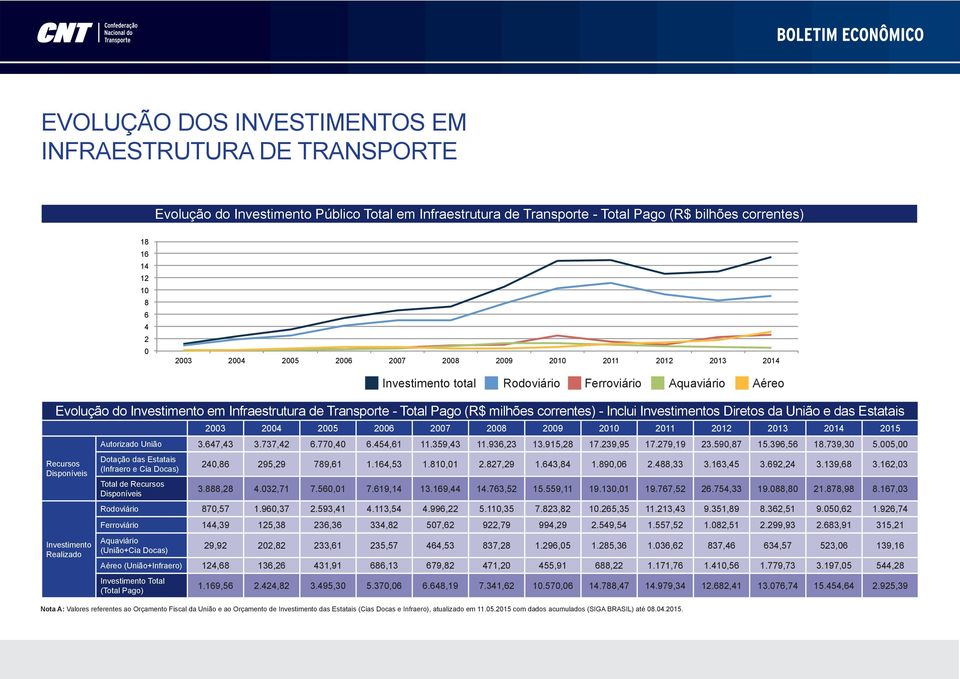 Investimentos Diretos da União e das Estatais Recursos Disponíveis Investimento Realizado 23 24 25 26 27 28 29 2 211 212 213 214 215 União 3.647,43 3.737,42 6.77,4 6.454,61 11.359,43 11.936,23 13.