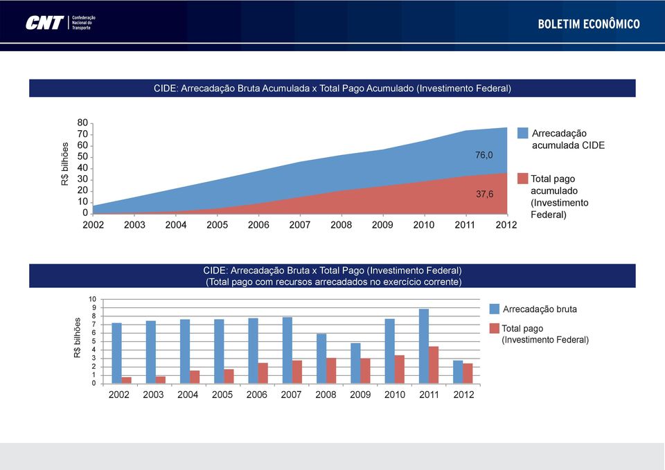 Arrecadação Bruta x Total Pago (Investimento Federal) (Total pago com recursos arrecadados no exercício corrente)