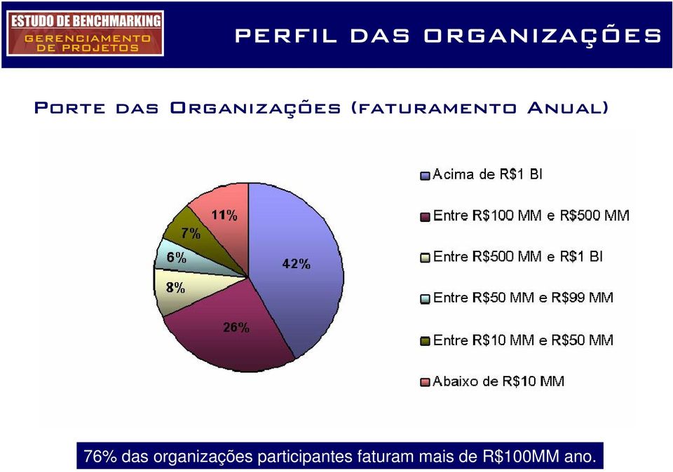 Anual) 76% das organizações