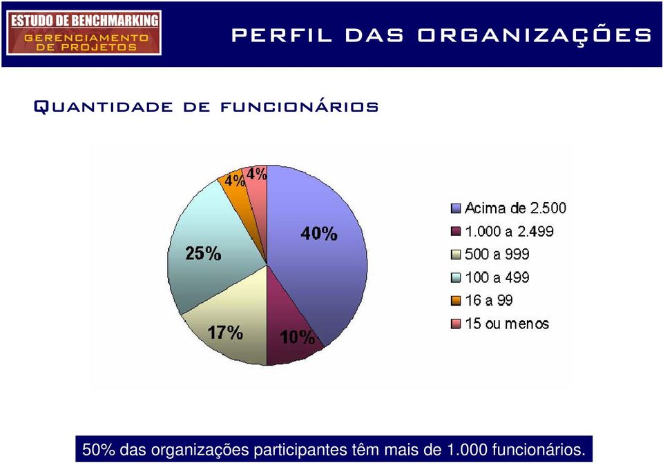 50% das organizações