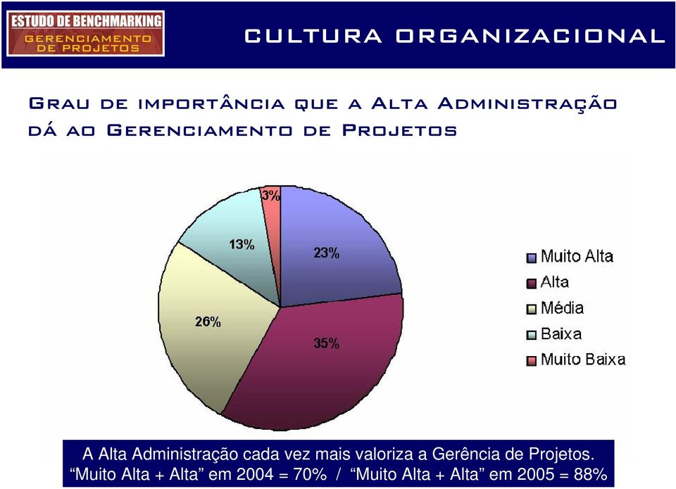 Administração cada vez mais valoriza a Gerência de