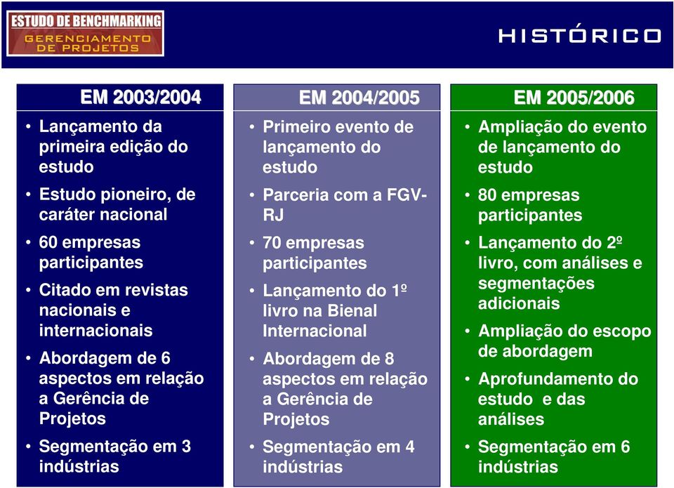 participantes Lançamento do 1º livro na Bienal Internacional Abordagem de 8 aspectos em relação a Gerência de Projetos Segmentação em 4 indústrias Ampliação do evento de lançamento do