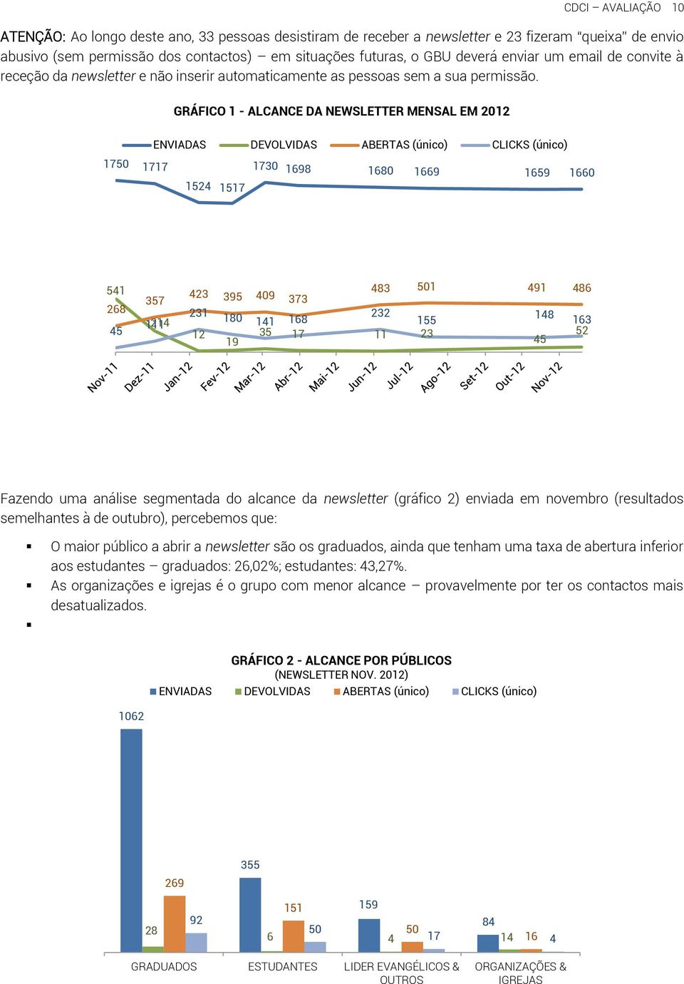 GRÁFICO 1 - ALCANCE DA NEWSLETTER MENSAL EM 2012 ENVIADAS DEVOLVIDAS ABERTAS (único) CLICKS (único) 1750 1717 1524 1517 1730 1698 1680 1669 1659 1660 541 268 45 357 111 214 483 501 491 486 423 395