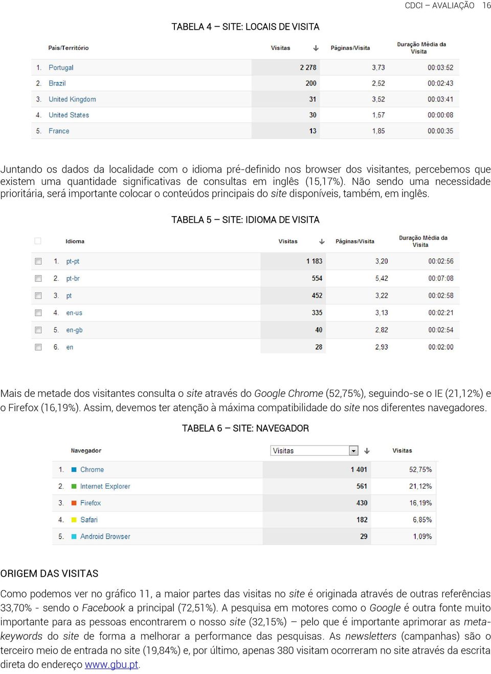 TABELA 5 SITE: IDIOMA DE VISITA Mais de metade dos visitantes consulta o site através do Google Chrome (52,75%), seguindo-se o IE (21,12%) e o Firefox (16,19%).