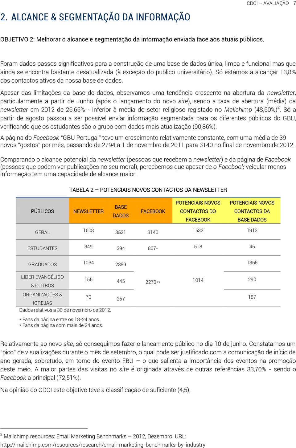 Só estamos a alcançar 13,8% dos contactos ativos da nossa base de dados.