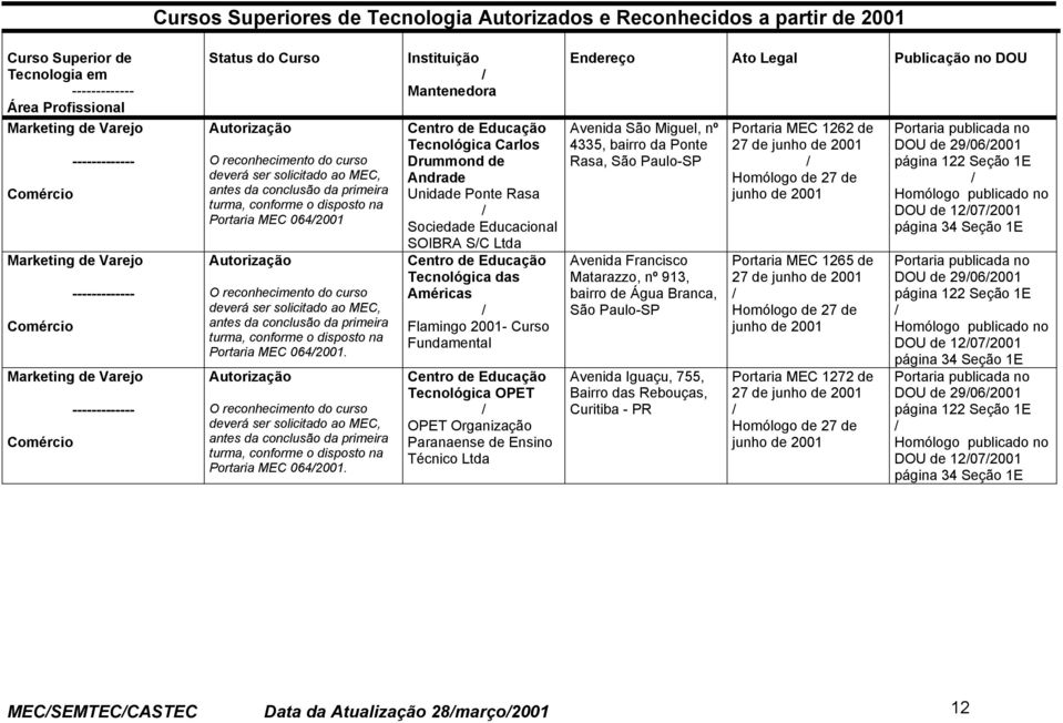 Tecnológica Carlos Drummond de Andrade Unidade Ponte Rasa Sociedade Educacional SOIBRA SC Ltda Tecnológica das Américas Flamingo - Curso Fundamental Tecnológica OPET OPET Organização Paranaense de