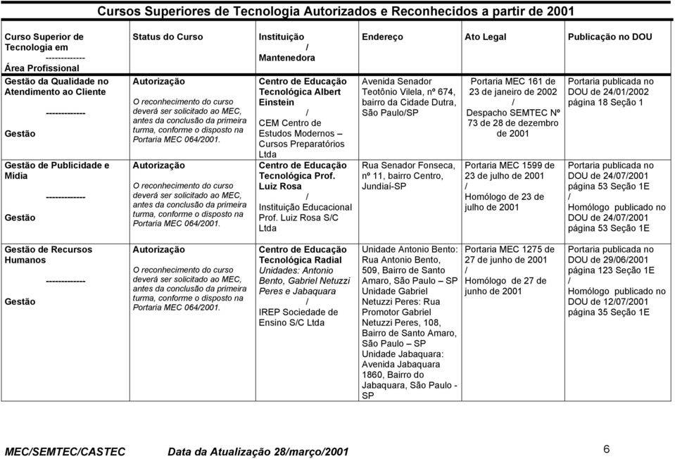 Luiz Rosa SC Ltda Avenida Senador Teotônio Vilela, nº 674, bairro da Cidade Dutra, São Paulo Rua Senador Fonseca, nº 11, bairro Centro, Jundiaí- Portaria MEC 161 de 73 de 28 de dezembro de Portaria