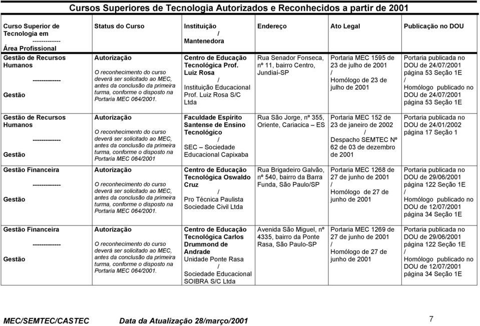 Recursos Humanos Portaria MEC 064 Faculdade Espírito Santense de Ensino Tecnológico SEC Sociedade Educacional Capixaba Rua São Jorge, nº 355, Oriente, Cariacica ES Portaria MEC 152 de 62 de 03 de