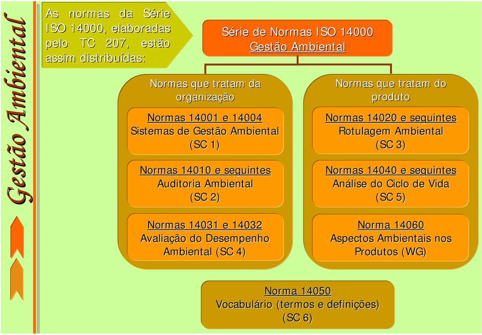 Ambiental (SC 1) (SC 3) Normas 14010 e seguintes Normas 14040 e seguintes Auditoria Ambiental Análise do Ciclo de Vida (SC 2) (SC 5) Normas