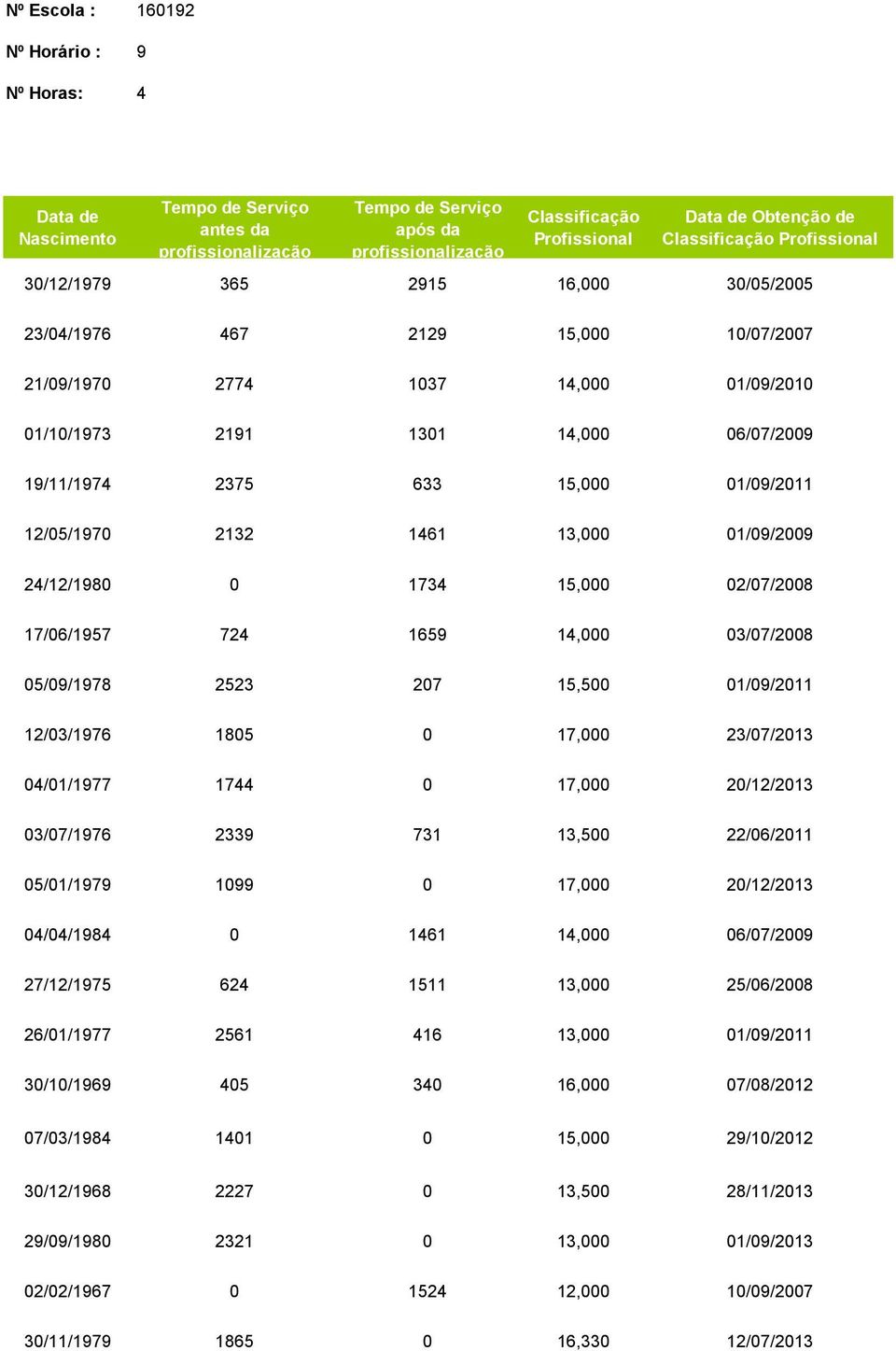 633 15,000 01/09/2011 12/05/1970 2132 1461 13,000 01/09/2009 24/12/1980 0 1734 15,000 02/07/2008 17/06/1957 724 1659 14,000 03/07/2008 05/09/1978 2523 207 15,500 01/09/2011 12/03/1976 1805 0 17,000