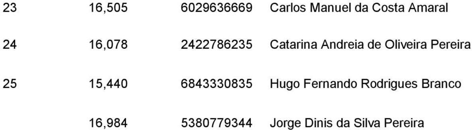 Pereira 25 15,440 6843330835 Hugo Fernando