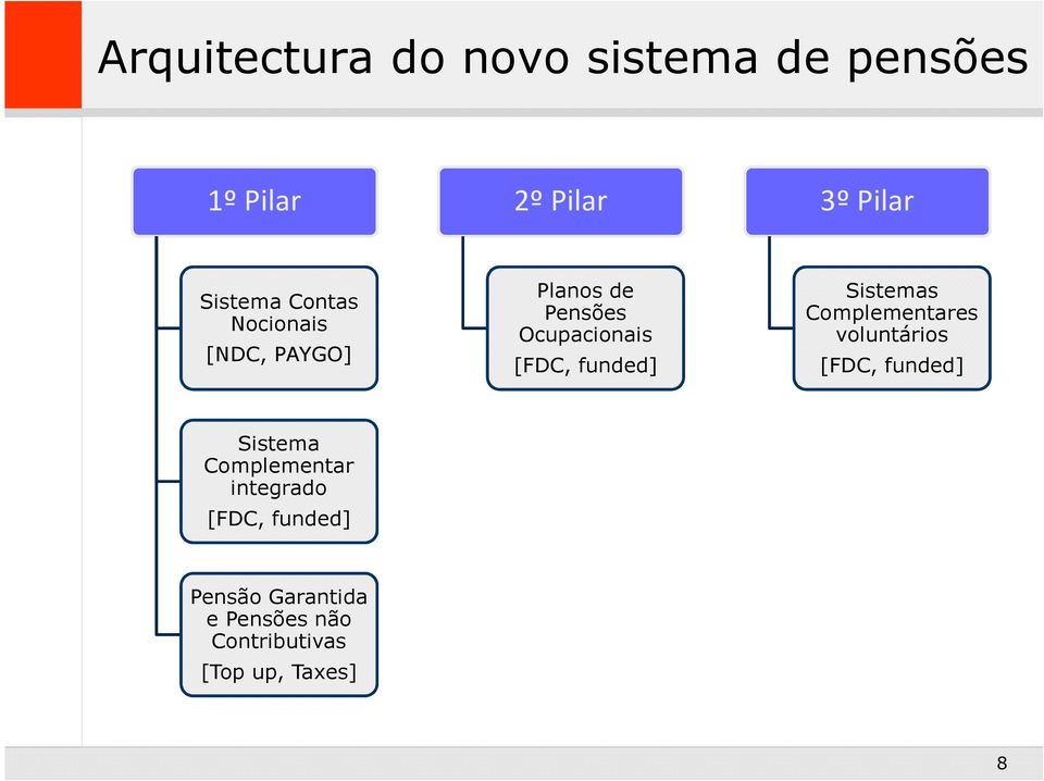 Sistemas Complementares voluntários [FDC, funded] Sistema Complementar