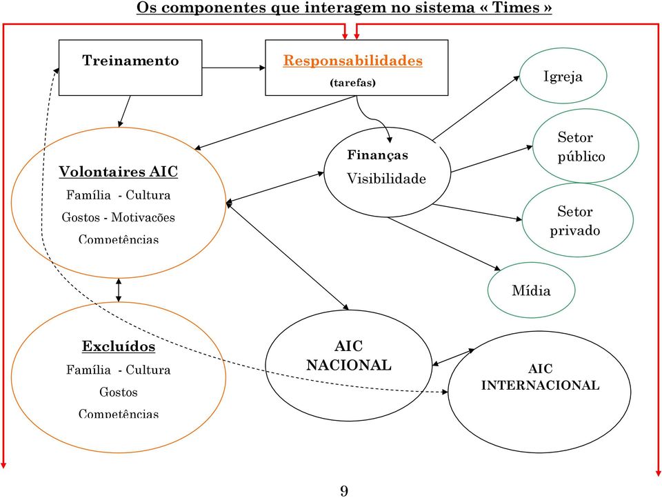 Gostos - Motivacões Competências Finanças Visibilidade Setor público Setor