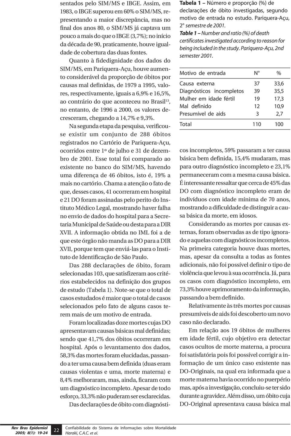 Motivo de entrada N % Causa externa 37 33,6 Diagnósticos incompletos 39 35,5 Mulher em idade fértil 19 17,3 Mal definido 12 10,9 Presumível de aids 3 2,7 Total 110 100 sentados pelo SIM/MS e IBGE.