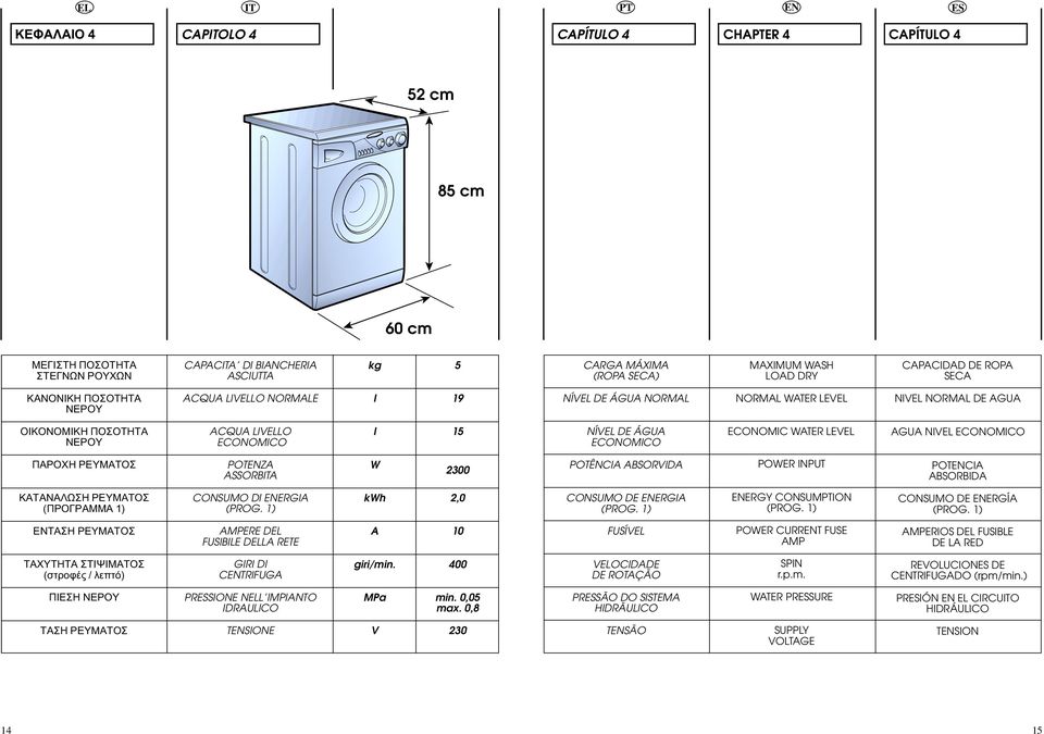 WATER LEVEL AGUA NIVEL ECONOMICO ΠΑΡΟΧΗ ΡΕΥΜΑΤΟΣ POTZA ASSORBA W 300 POTÊNCIA ABSORVIDA POWER INPUT POTCIA ABSORBIDA KΑΤΑΝΑΛΩΣΗ ΡΕΥΜΑΤΟΣ (ΠΡΟΓΡΑΜΜΑ 1) CONSUMO DI ERGIA (PROG.