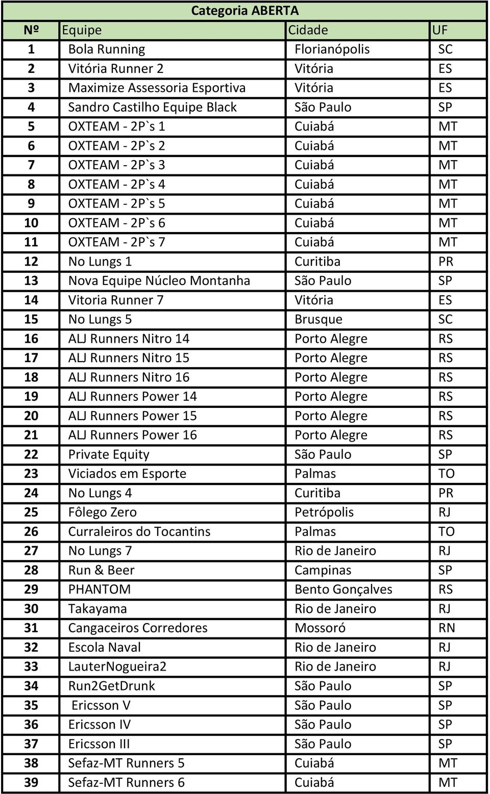 Nova Equipe Núcleo Montanha São Paulo SP 14 Vitoria Runner 7 Vitória ES 15 No Lungs 5 Brusque SC 16 ALJ Runners Nitro 14 Porto Alegre RS 17 ALJ Runners Nitro 15 Porto Alegre RS 18 ALJ Runners Nitro