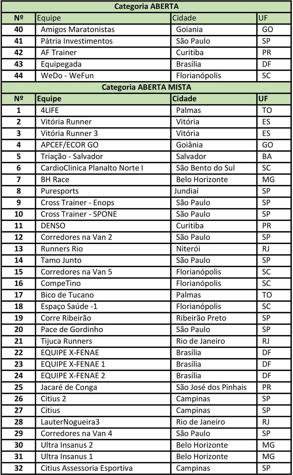 Belo Horizonte MG 8 Puresports Jundiaí SP 9 Cross Trainer - Enops São Paulo SP 10 Cross Trainer - SPONE São Paulo SP 11 DENSO Curitiba PR 12 Corredores na Van 2 São Paulo SP 13 Runners Rio Niterói RJ