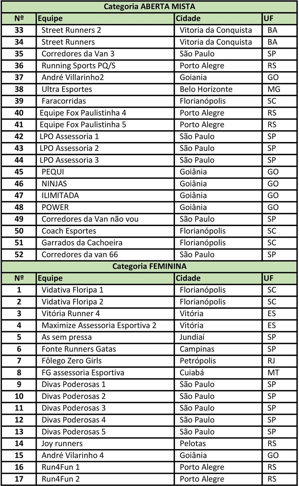 São Paulo SP 43 LPO Assessoria 2 São Paulo SP 44 LPO Assessoria 3 São Paulo SP 45 PEQUI Goiânia GO 46 NINJAS Goiânia GO 47 ILIMITADA Goiânia GO 48 POWER Goiânia GO 49 Corredores da Van não vou São