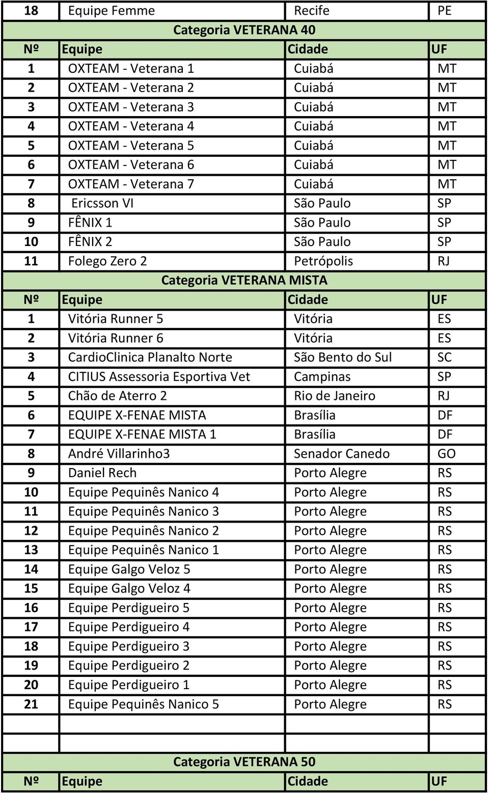 MISTA 1 Vitória Runner 5 Vitória ES 2 Vitória Runner 6 Vitória ES 3 CardioClinica Planalto Norte São Bento do Sul SC 4 CITIUS Assessoria Esportiva Vet Campinas SP 5 Chão de Aterro 2 Rio de Janeiro RJ