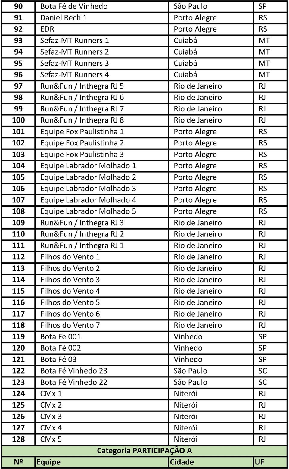 RJ 101 Equipe Fox Paulistinha 1 Porto Alegre RS 102 Equipe Fox Paulistinha 2 Porto Alegre RS 103 Equipe Fox Paulistinha 3 Porto Alegre RS 104 Equipe Labrador Molhado 1 Porto Alegre RS 105 Equipe