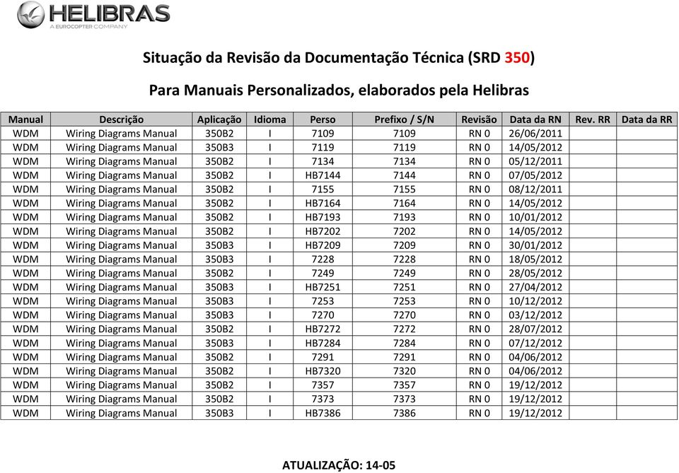 Manual 350B2 I HB7193 7193 RN 0 10/01/2012 WDM Wiring Diagrams Manual 350B2 I HB7202 7202 RN 0 14/05/2012 WDM Wiring Diagrams Manual 350B3 I HB7209 7209 RN 0 30/01/2012 WDM Wiring Diagrams Manual