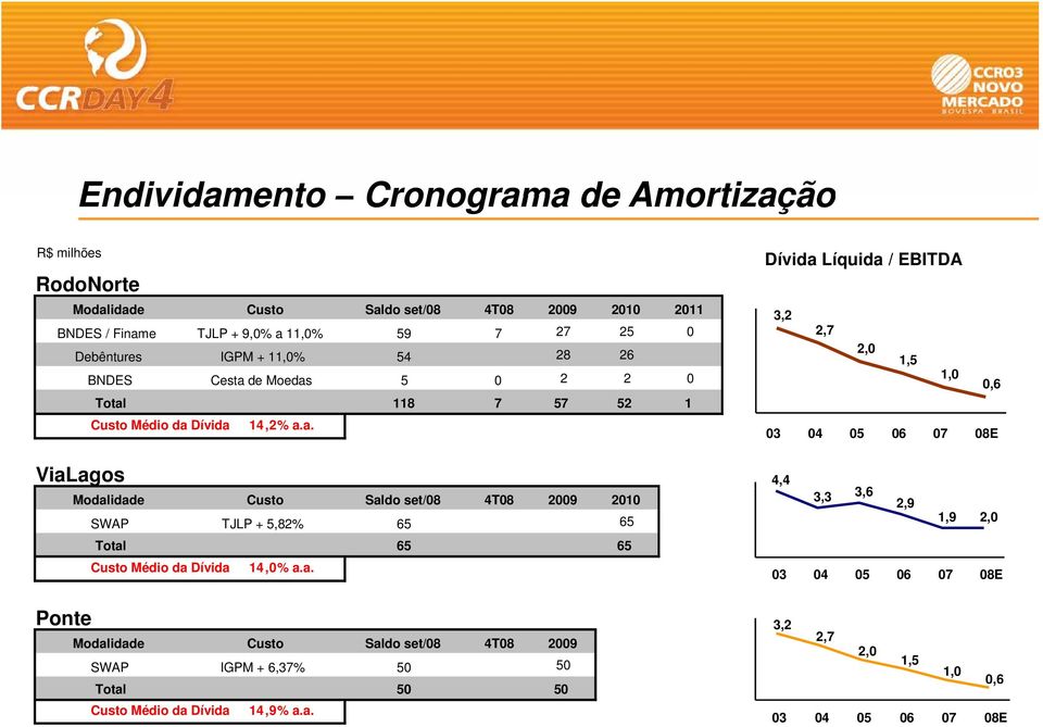 de Moedas 5 0 2 2 0 Total 118 7 57 52 1 Custo Médio da Dívida 14,2% a.a. ViaLagos Ponte Modalidade Custo Saldo set/08 4T08 2009 2010 SWAP TJLP + 5,82% 65 65 Total 65 65 Custo Médio da Dívida 14,0% a.